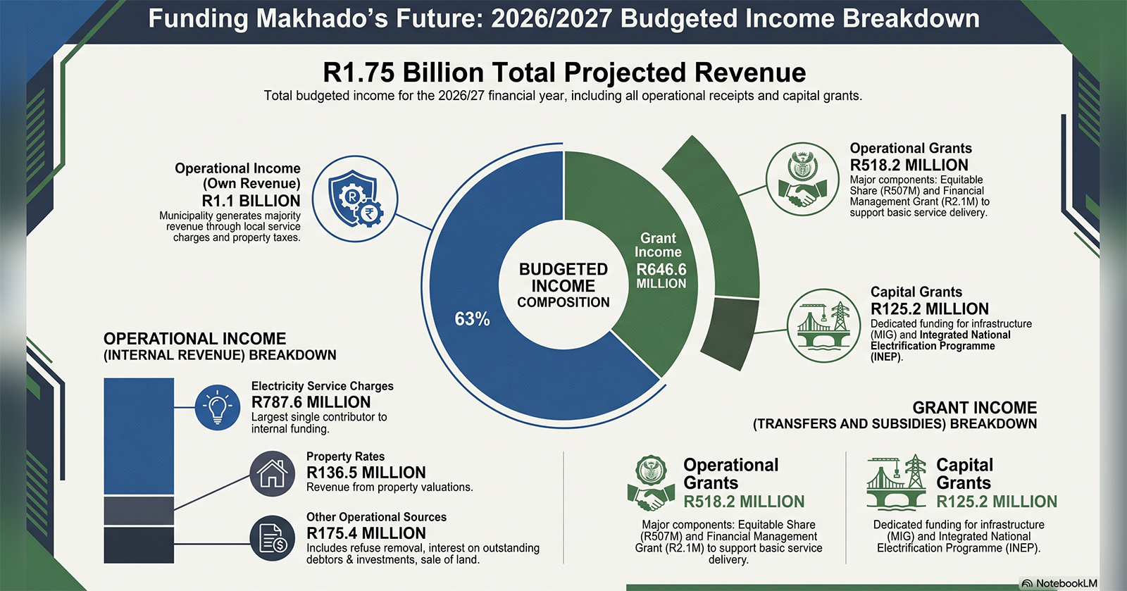 Electricity tariff hike overshadows Makhado’s R1.78bn budget