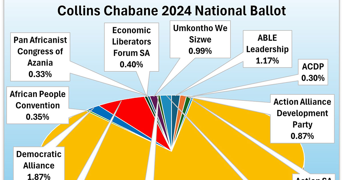 ANC struggled nationally, but dominant in Vhembe