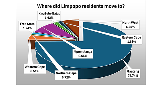 Where do Limpopo's residents move to?