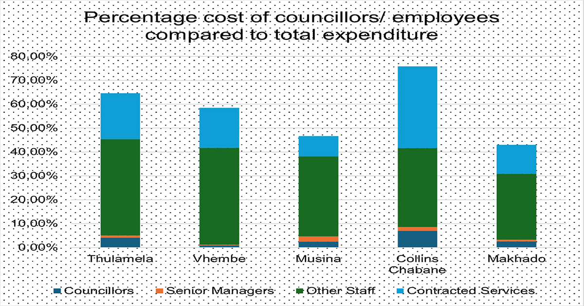Little is left for service delivery after salary bills are paid